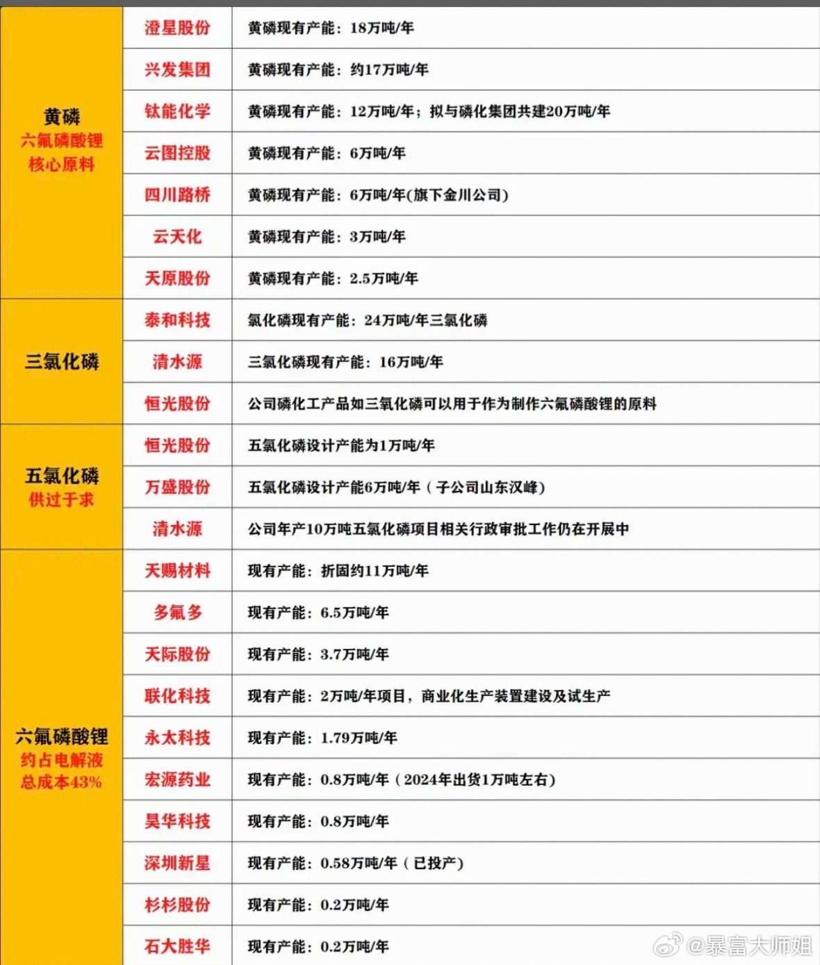 磷化工/磷酸铁锂概念！1.磷酸铁锂2.高压密磷酸铁锂3.磷酸铁4.磷矿/黄磷5.