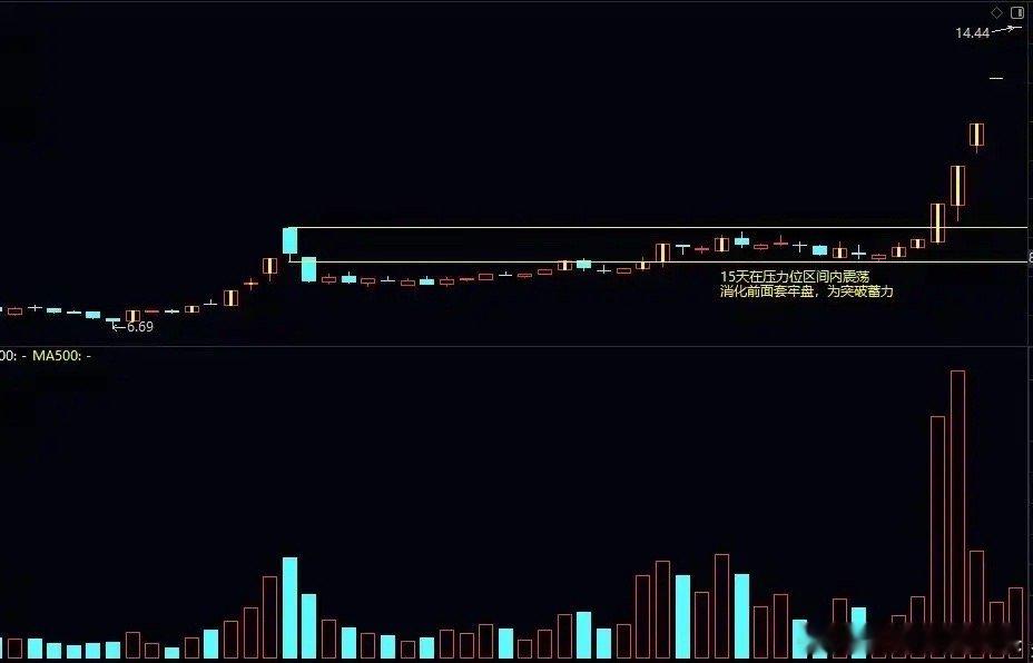 我发现这样一个规律，那就是很多能够走出翻倍行情的牛股，在启动前都有一个共同的动作