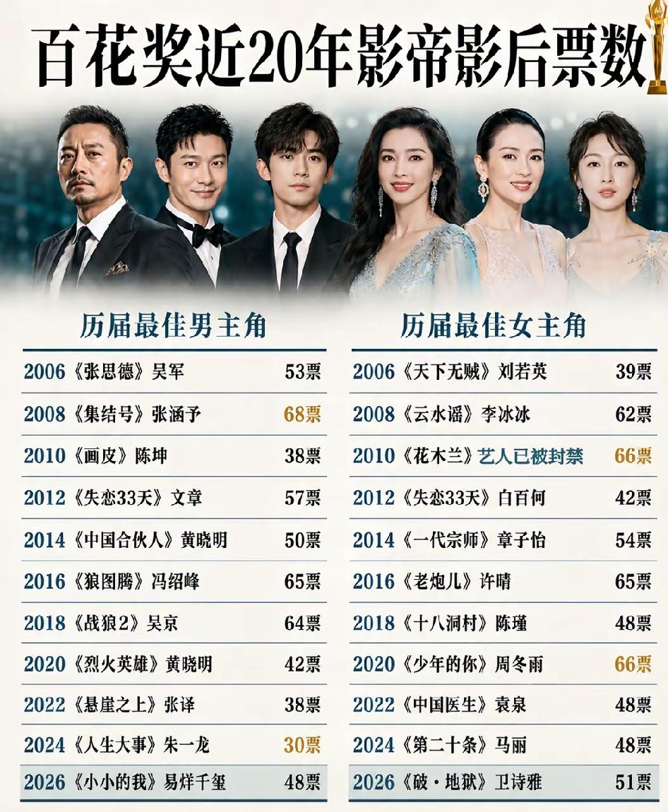 百花奖近20年影帝影后得票数，从2016年到2026年统计！