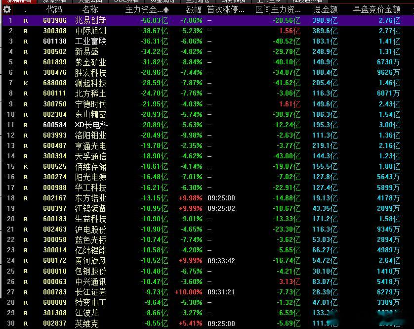 今日主力资金流入和流出个股前30名，你在哪个里面？股票