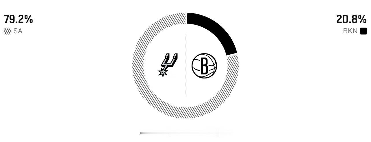 🤔ESPN预测明日比赛：马刺胜率79.2%，篮网胜率20.8%圣安东尼奥马刺N