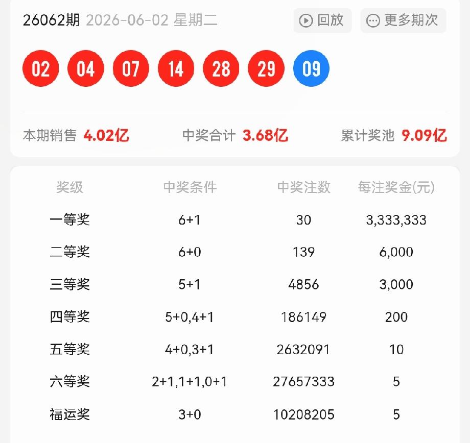 我滴乖乖，二等奖每注奖金就6000元，有没有搞错啊？这是历史新低，低到不能再低了