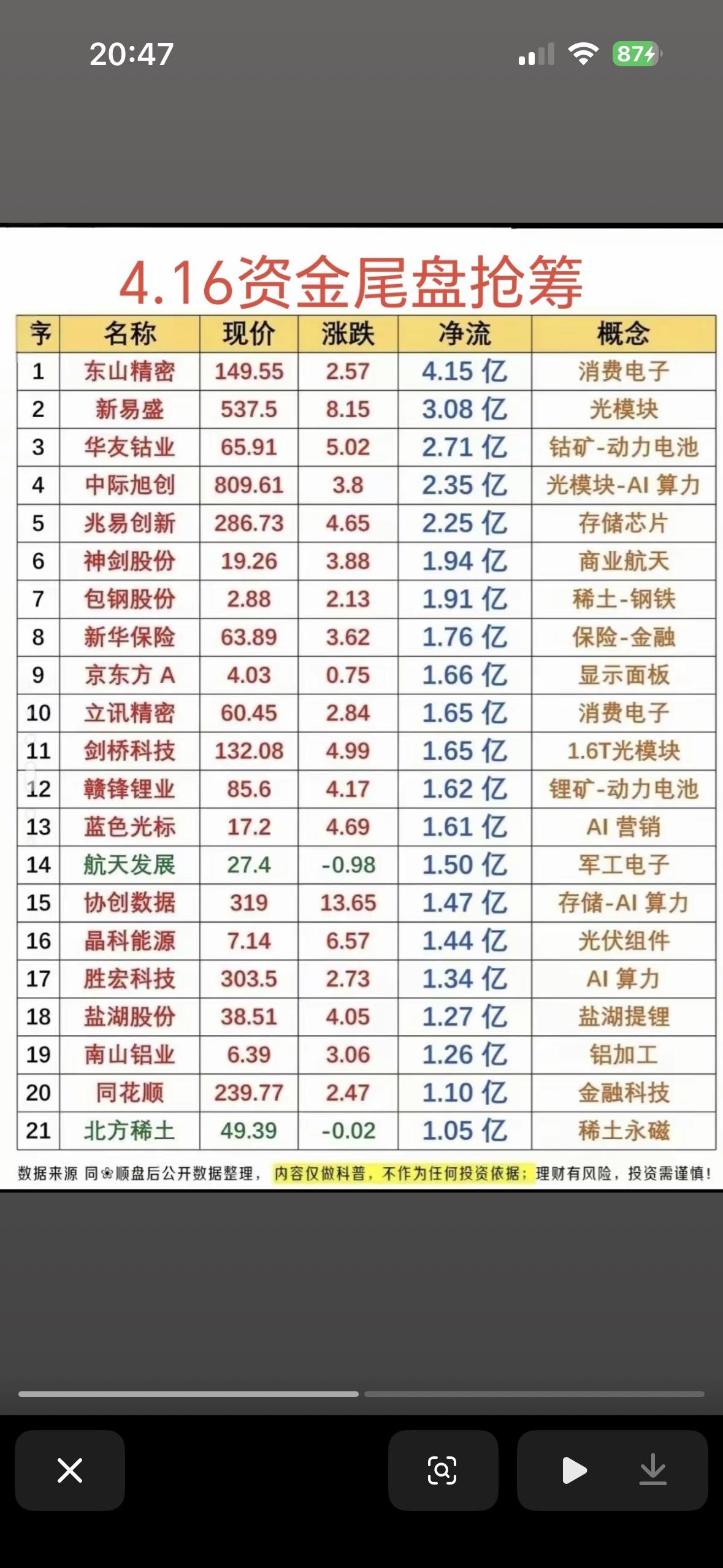 4.16资金尾盘抢筹榜，带你抢占先机！

4.16资金尾盘抢筹榜可太有看头了，它