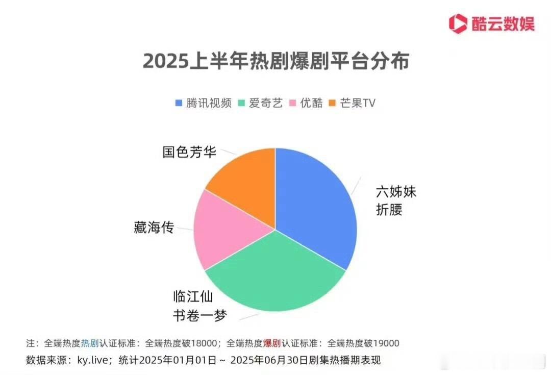 2025上半年热剧爆剧平台分布：鹅《刘姊妹》《折腰》，桃《临江仙》《书卷一梦》，