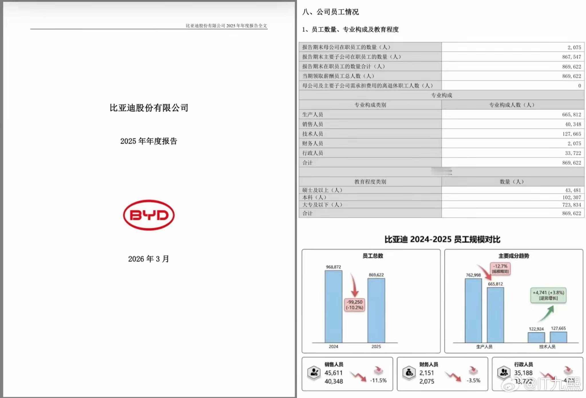 刚刷到比亚迪2025年年度报告里的员工数据报告显示，2025年末比亚迪在职员工总