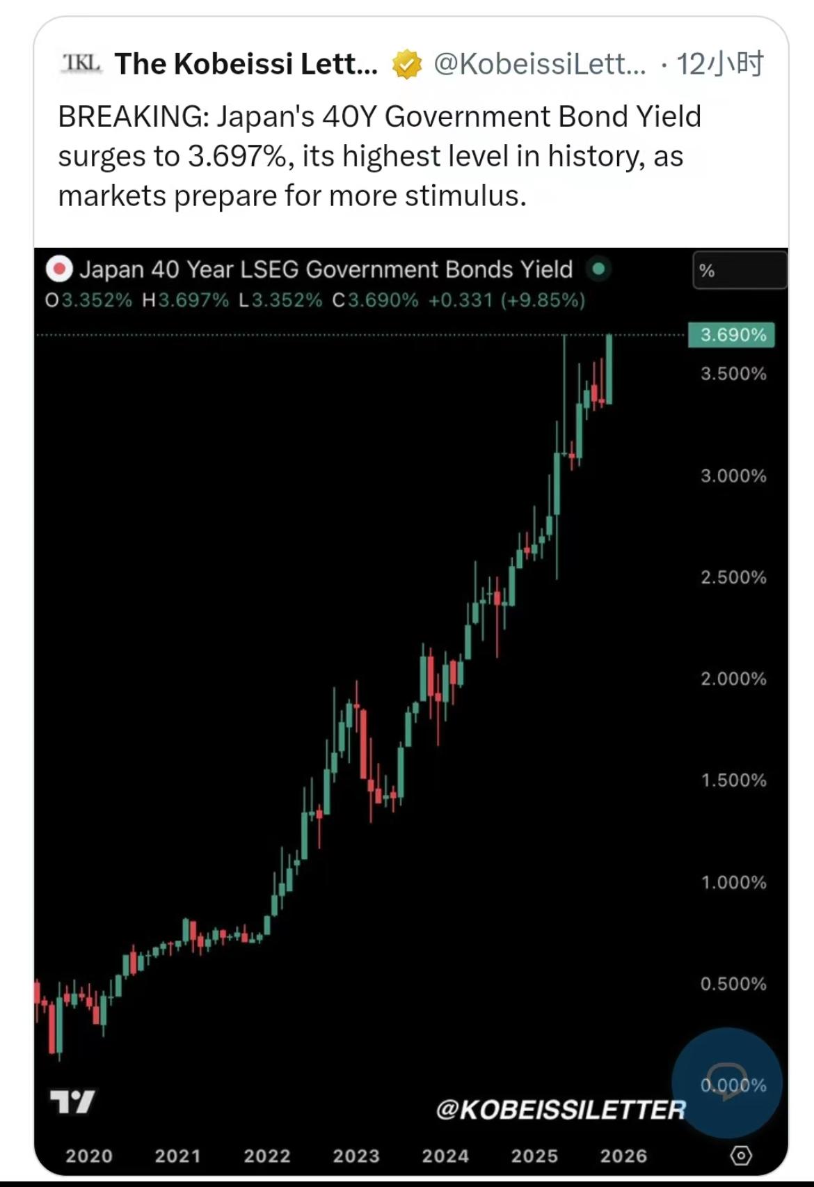 日本国债的利率已经飚到历史新高了，高市早苗再继续搞点事，没人会买日本国债，日本离