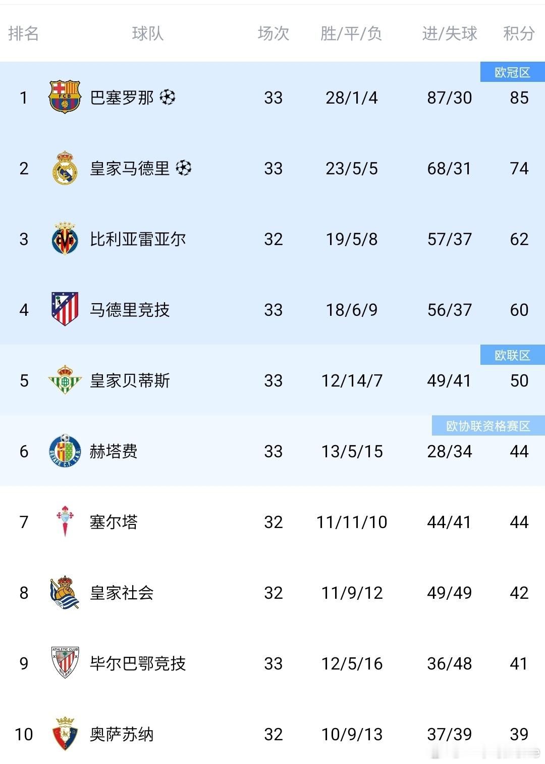 赫塔菲0比2巴萨西甲积分榜：巴萨2-0完胜豪取9连胜，11分优势领跑，最快下轮夺