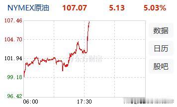 突发！美油暴涨超5%至107美元，只因霍尔木兹海峡传出“战争信号”
刚刚，国际油
