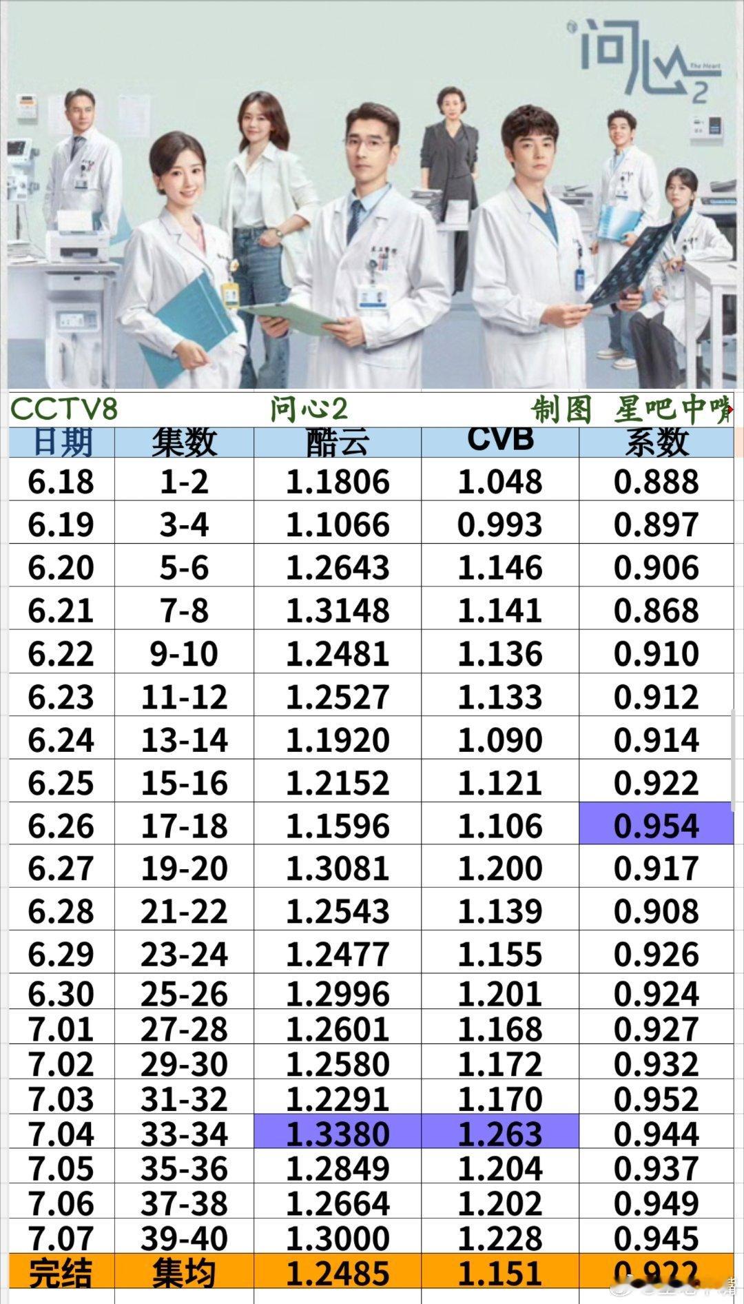 问心2收官战报赵又廷 毛晓彤《问心2》央八收官战报！全剧酷云集均：1.2485，