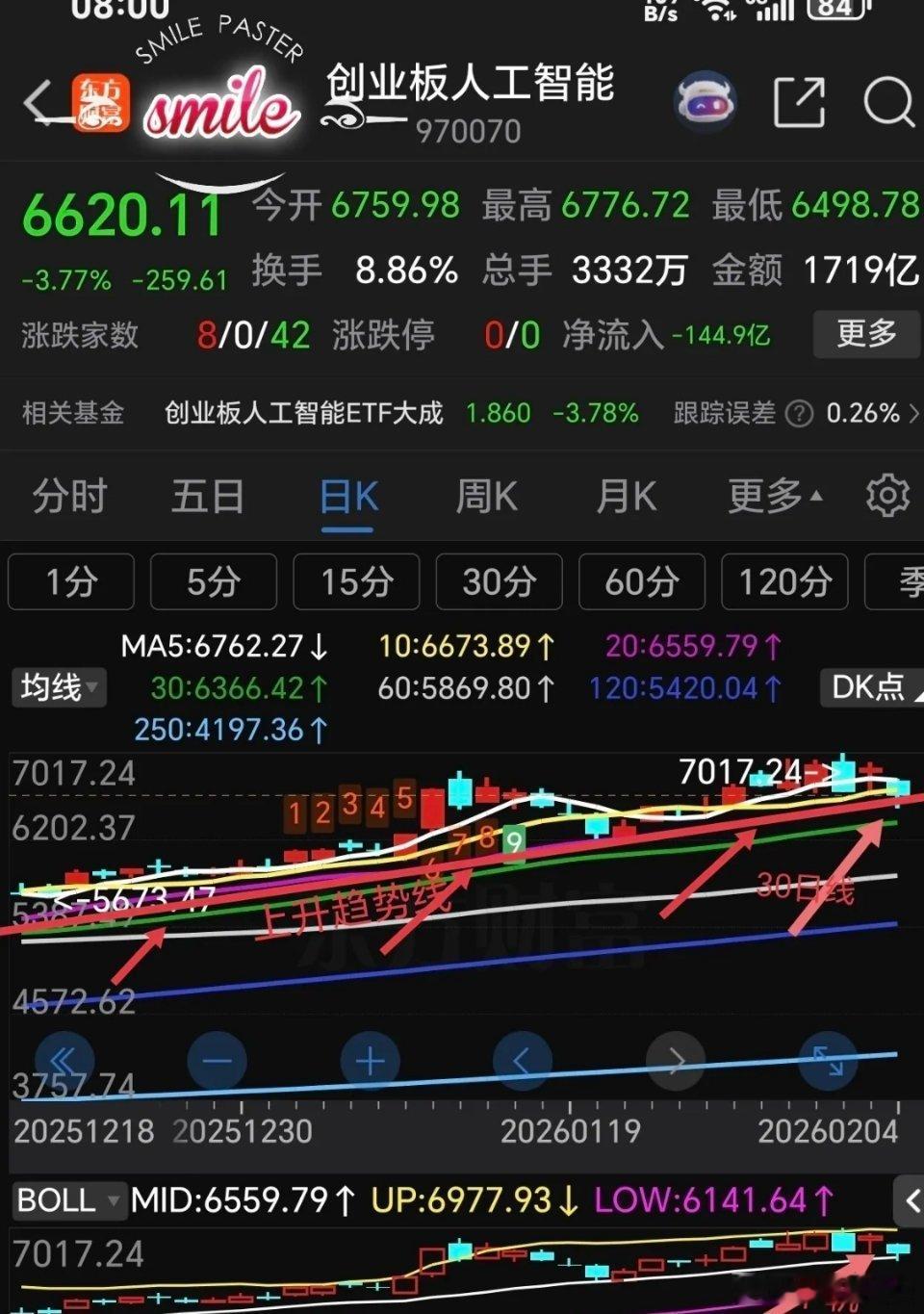 创业板人工智能趋势分析。创业板人工智能热门板块之一，相信前期大家在这个板块上赚了