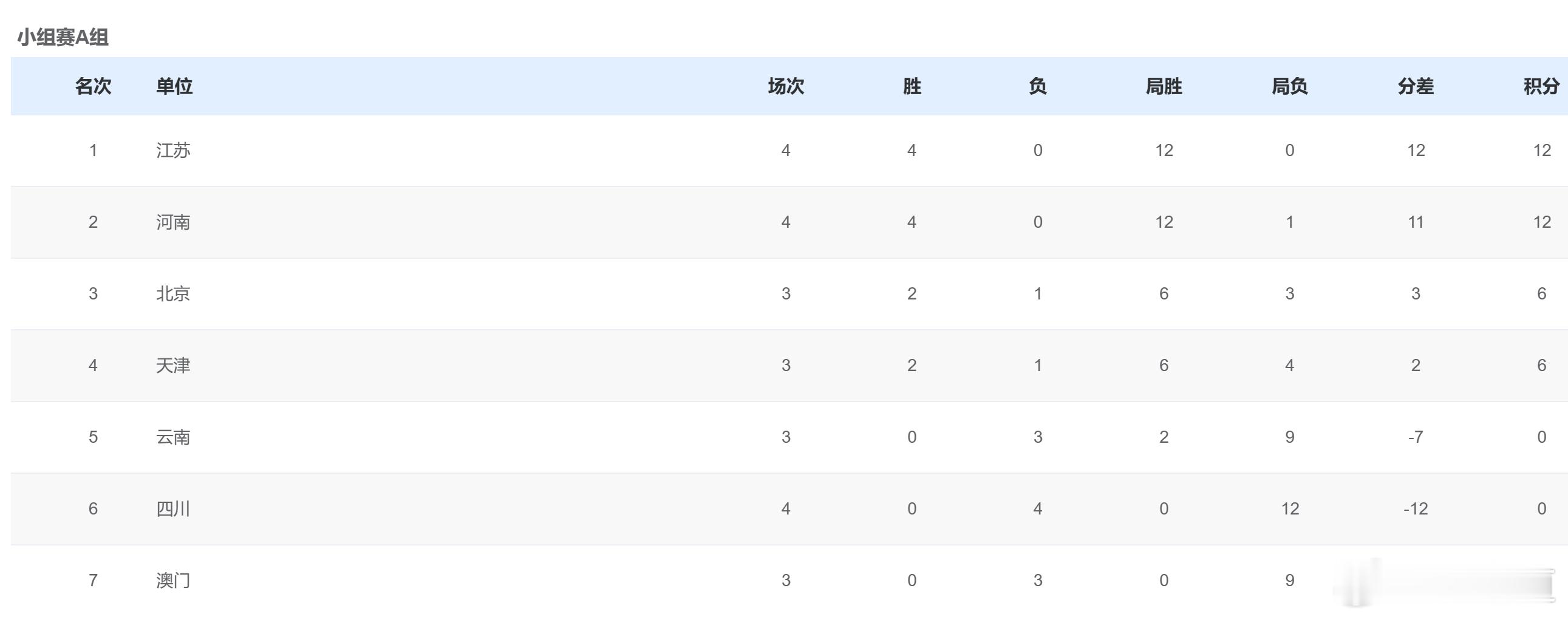 今天六场比赛全都是一面倒的3-0。目前，A组的江苏队、河南队和B组的山东队都是四