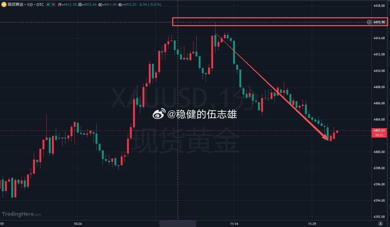 有点小可惜，行情最高仅仅触及 15 位置便承压开始回踩，预想的做空区间没能抵达，
