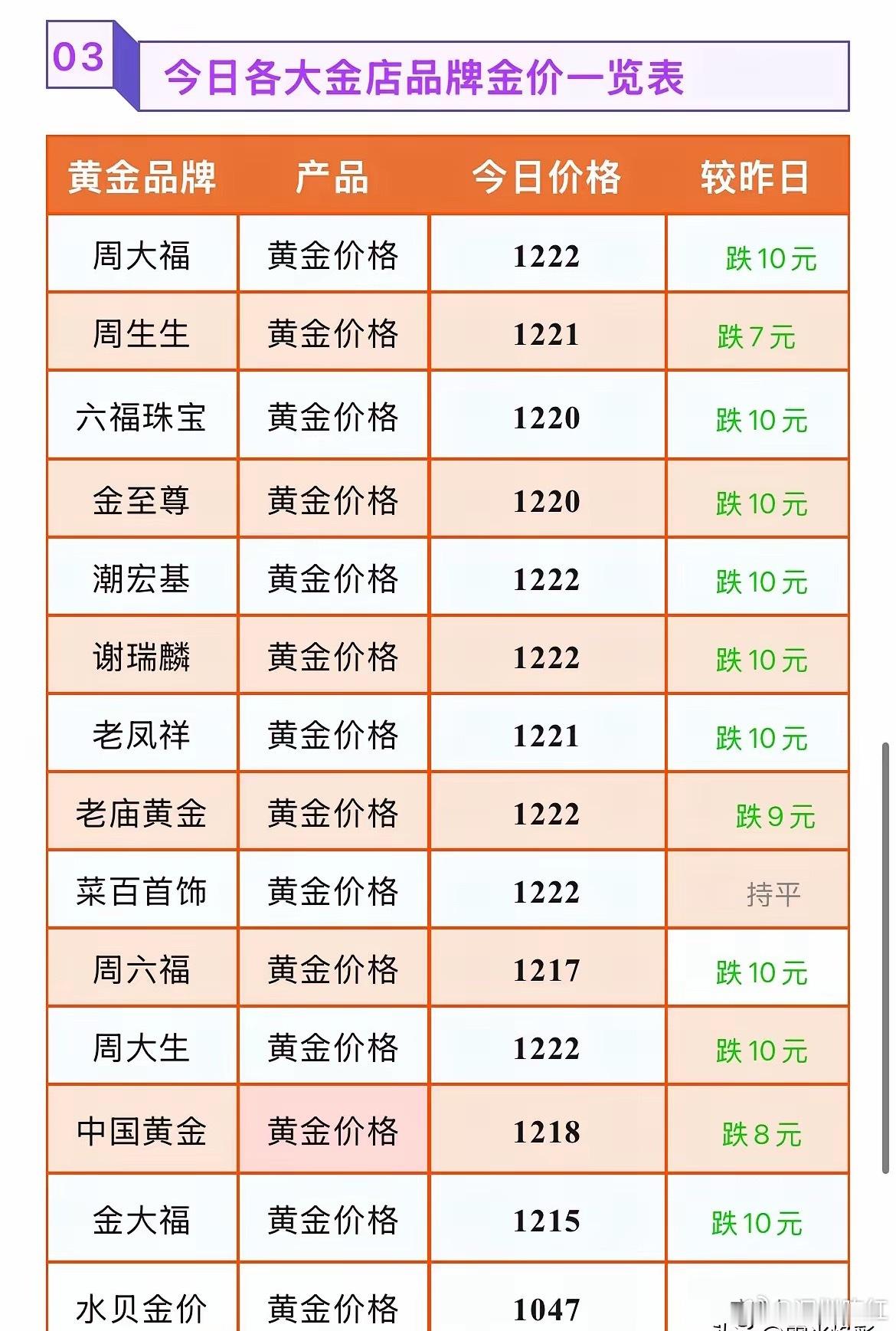 周生生老凤祥老庙金价集体下跌那么来看看，今天各大品牌黄金门店金饰品！报价为多少钱