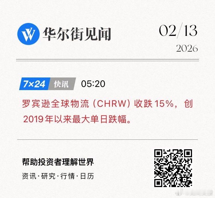 罗宾逊全球物流（CHRW）收跌15%，创2019年以来最大单日跌幅。   网页链