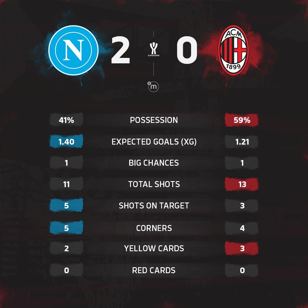 意大利超级杯 本场比赛赛后数据统计。sempremilan