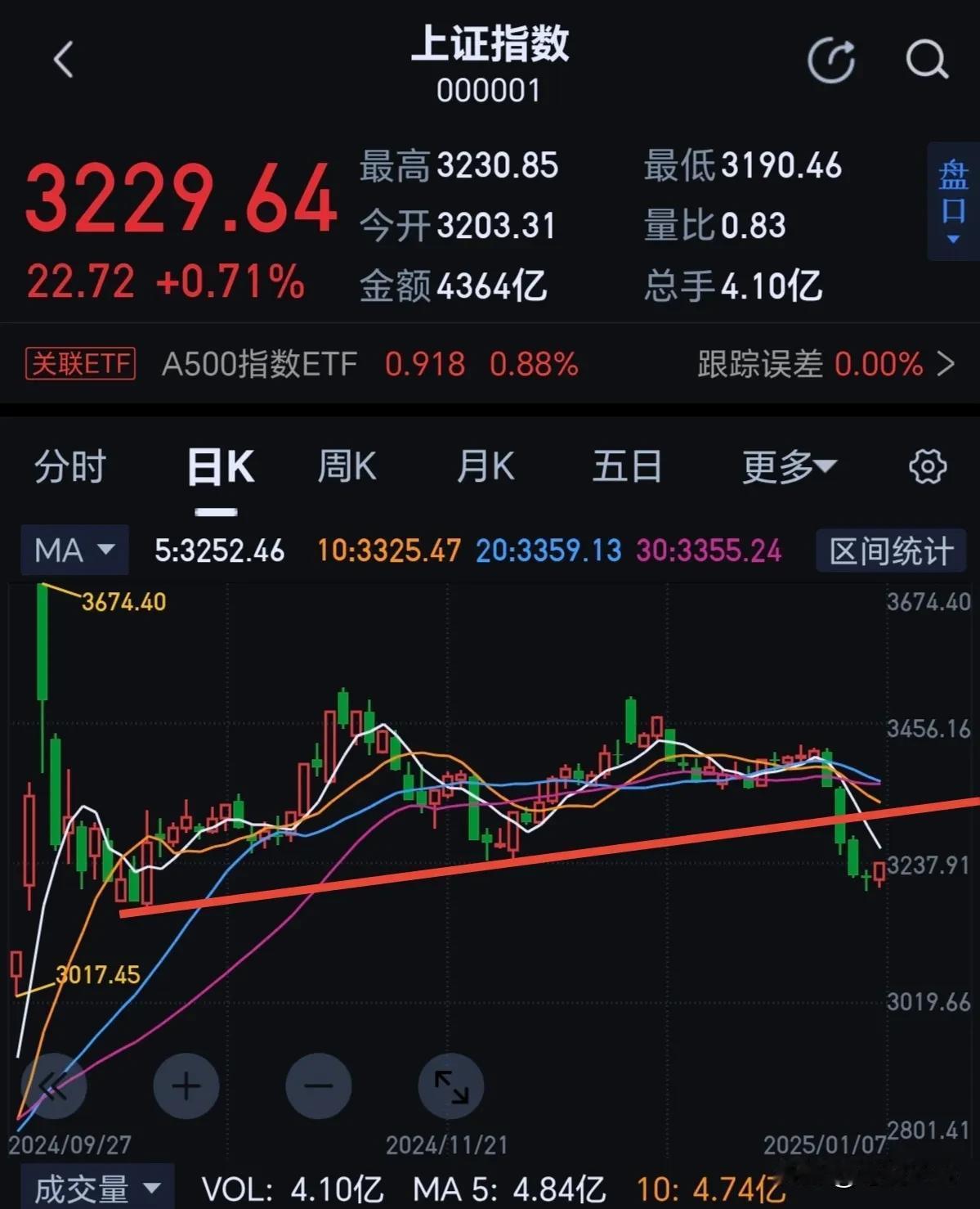 反抽阻力位依然在3300点。关键是上涨要把量放出来。不能低于1万亿，这是最基本的