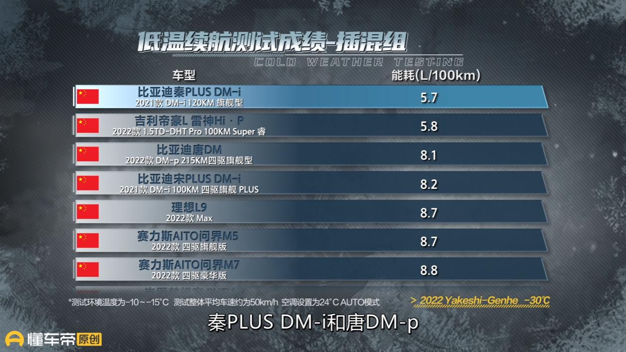 从懂车帝冬测结果也能看出，如果说在燃油车上排量即正义，那么到新能源车上就是容量即