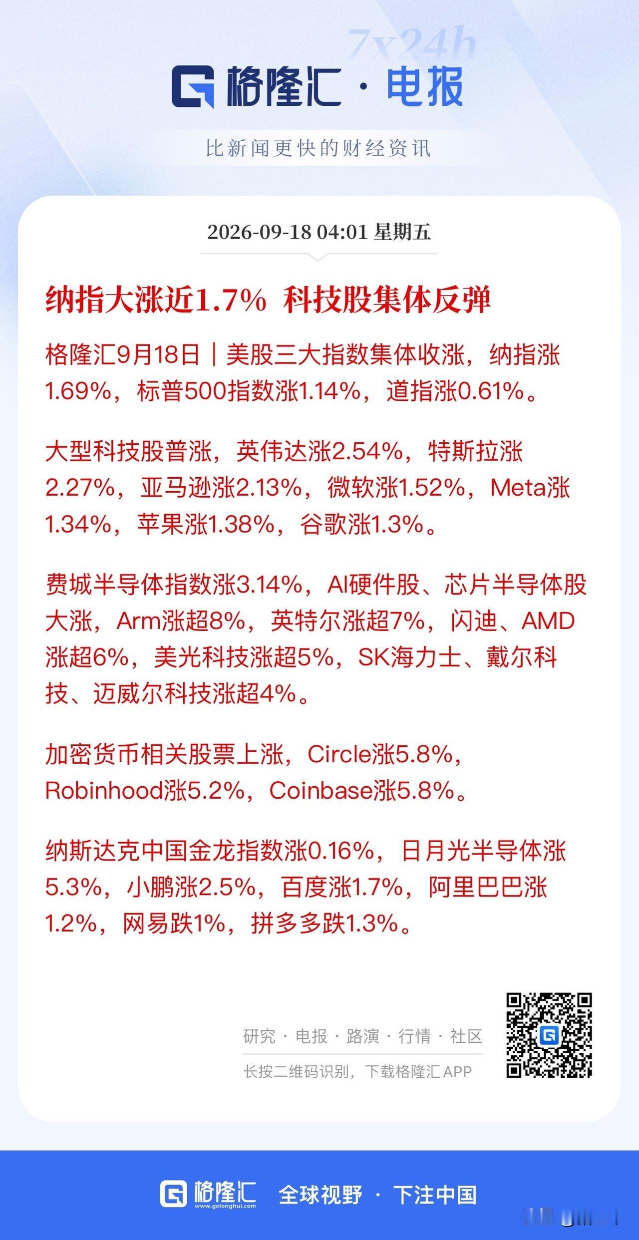 费城半导体指数上演帽子戏法，
美联储加息只有亚洲股市认真了，
欧美加息主场反而都