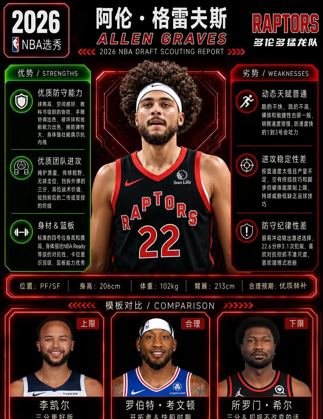 猛龙真的要组五锋线阵容？丨阿伦·格雷夫斯。nba2konline2 美职篮全明星