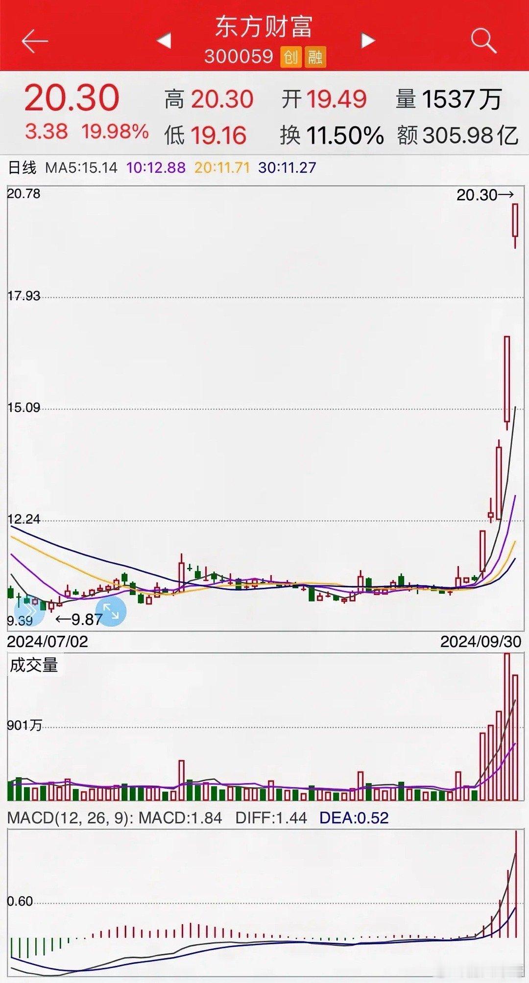 东方财富不愧是牛市的旗手东方财富继续涨停，成交量突破300亿元，达到305.98