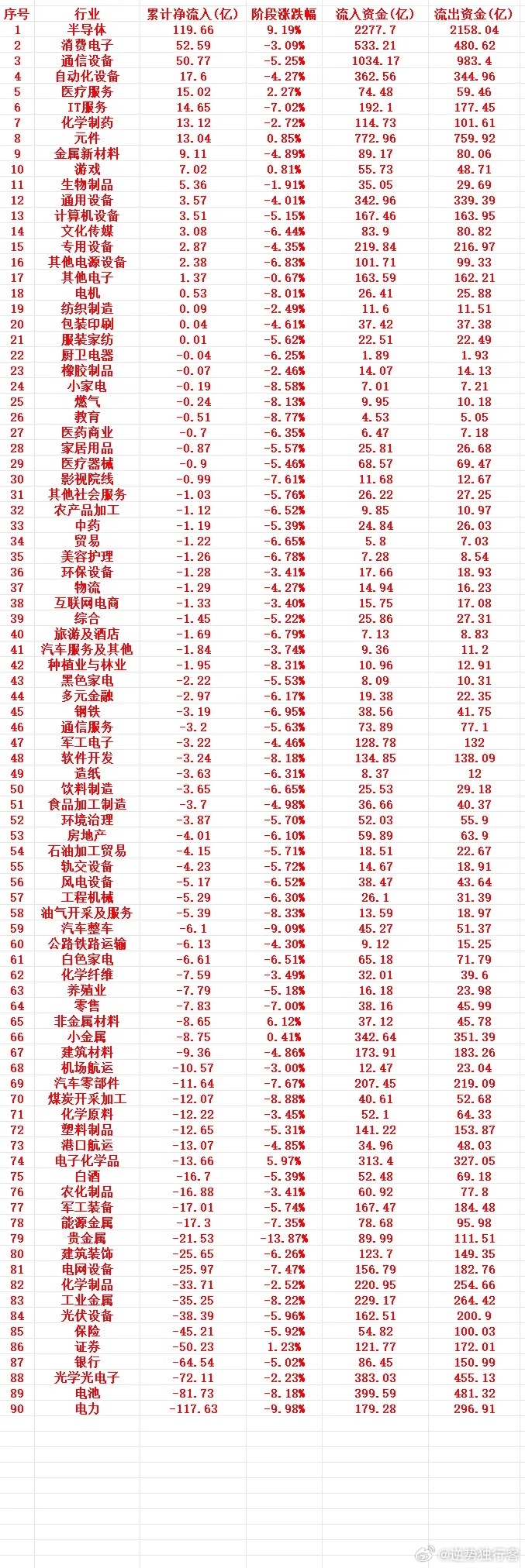 这一周，A股主力趁低位，“大幅买入”的行业名单（全行业）1 半导体 119.66