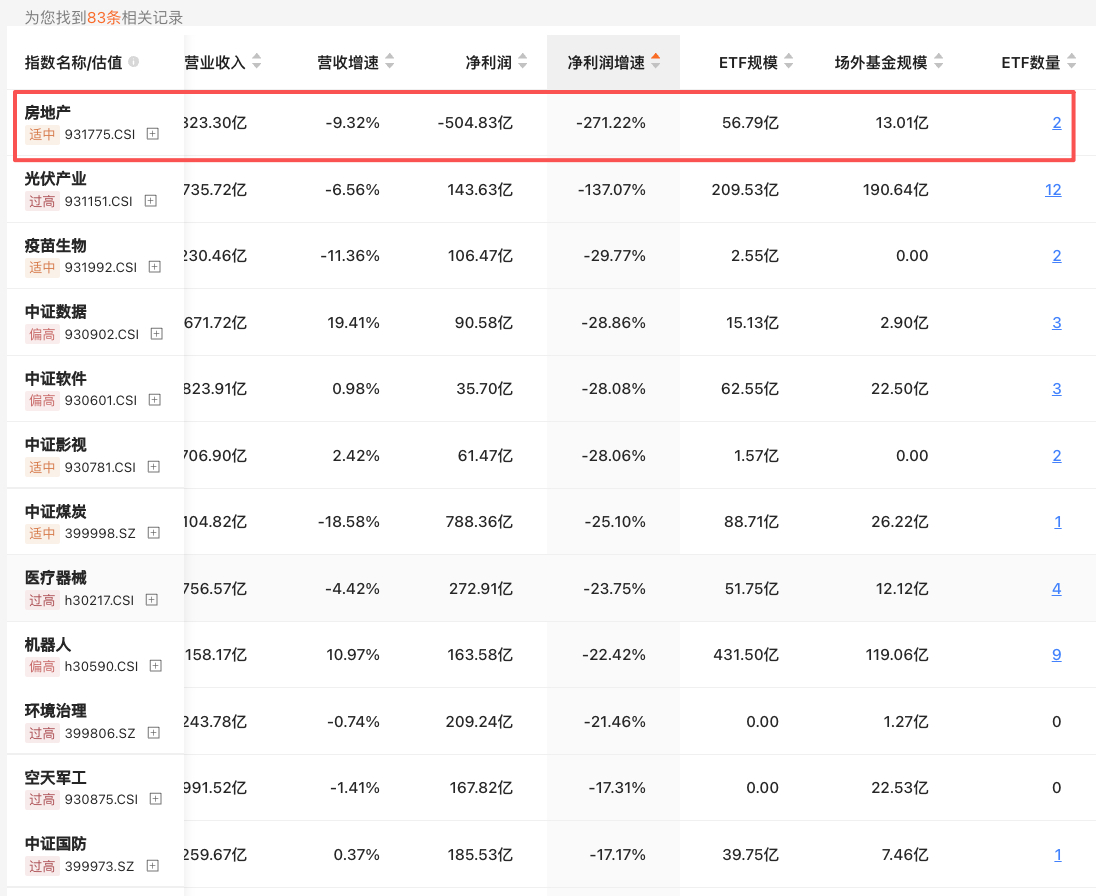 房地产的净利润增速都跌到谷底了。2026年可能会触底反弹。 