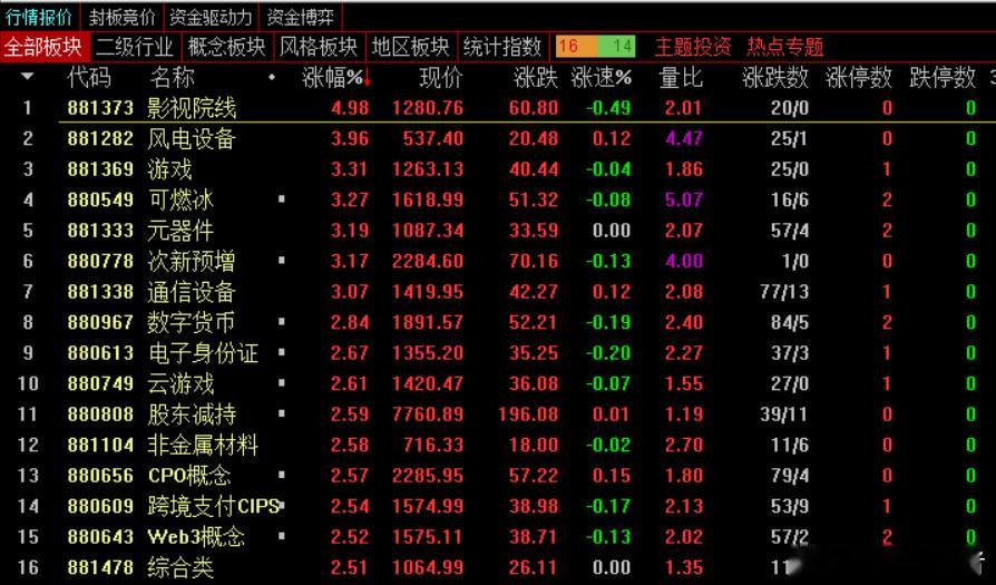 【盘面解析】由于今天市场形成了平衡点，所以咱们所说的两大阵容：一块是以伊战争下的