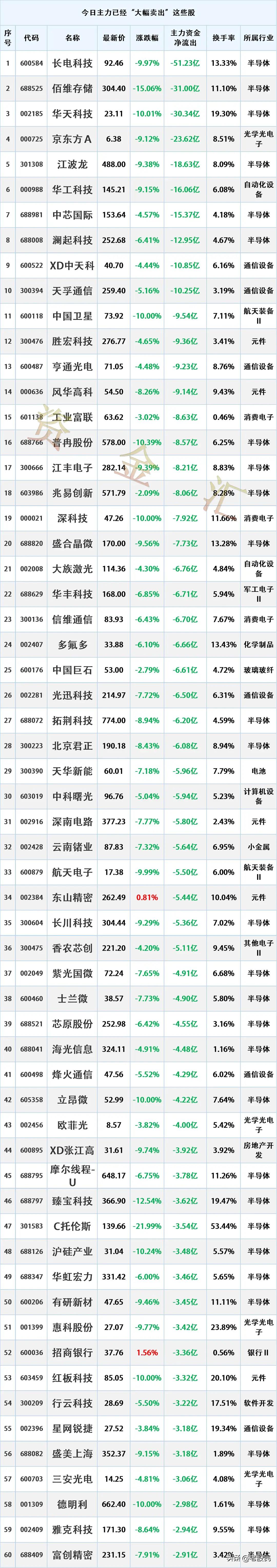 主力出逃，7.15主力资金“最大卖出”个股名单
时间2026-7-15 15:3