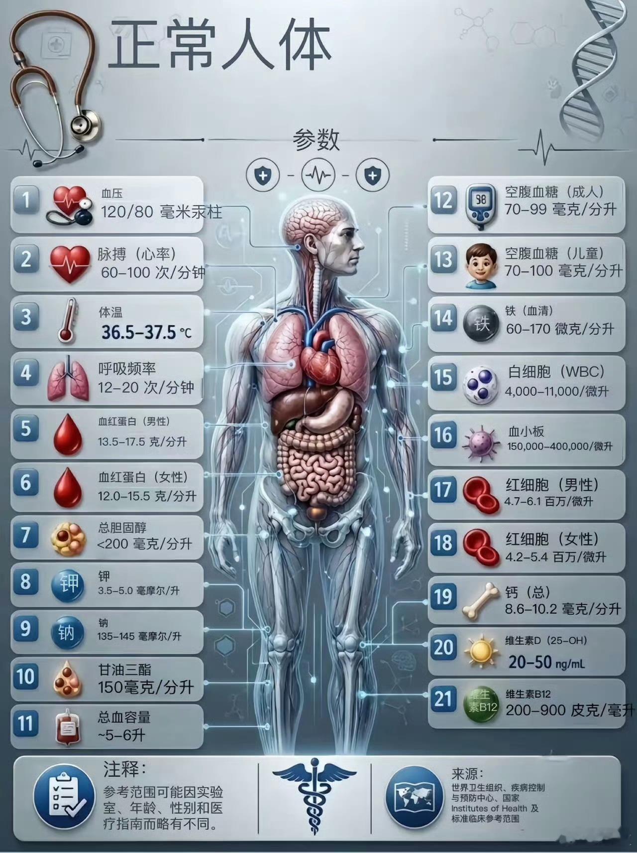 正常人體各項指標 ​​​