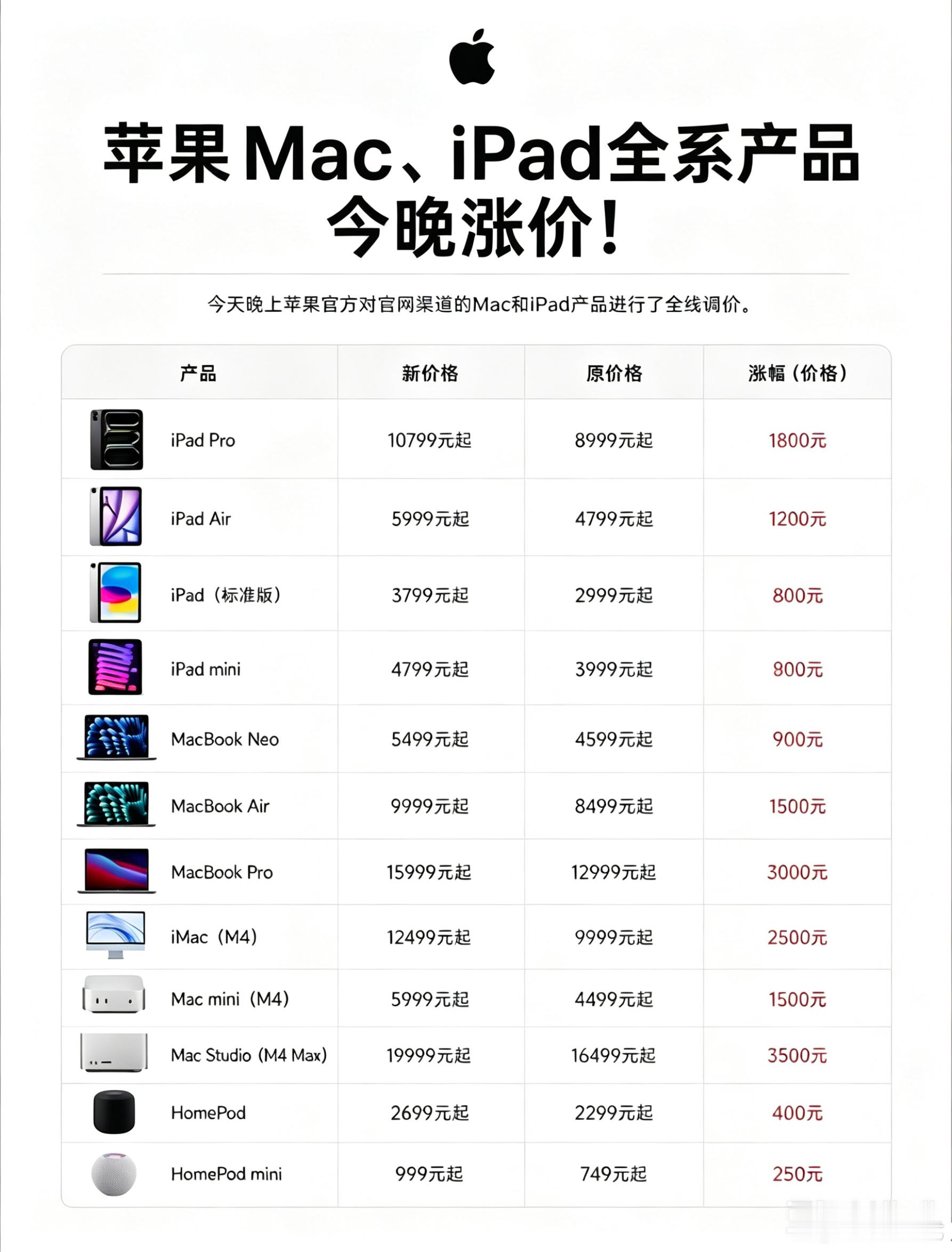 苹果涨价iPhone未涨苹果涨价已经算晚的了，所以很多人都觉得它涨价是应该的。但