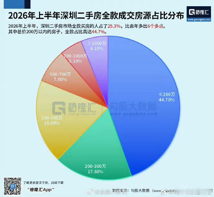 深圳二手房市场，全款买房的人占了25.3%，比去年多出6个多点。总价200万以内