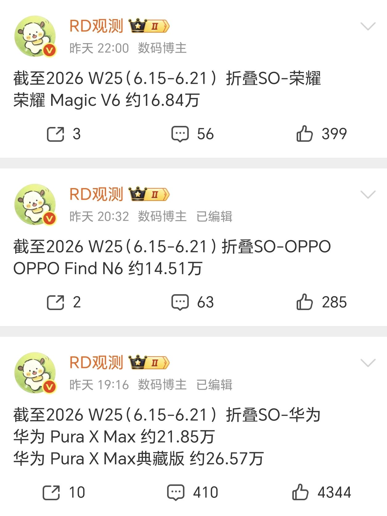 华为扩折叠的销量在折叠屏领域真的是遥遥领先，在国内市场来看，及时苹果的扩折叠发布