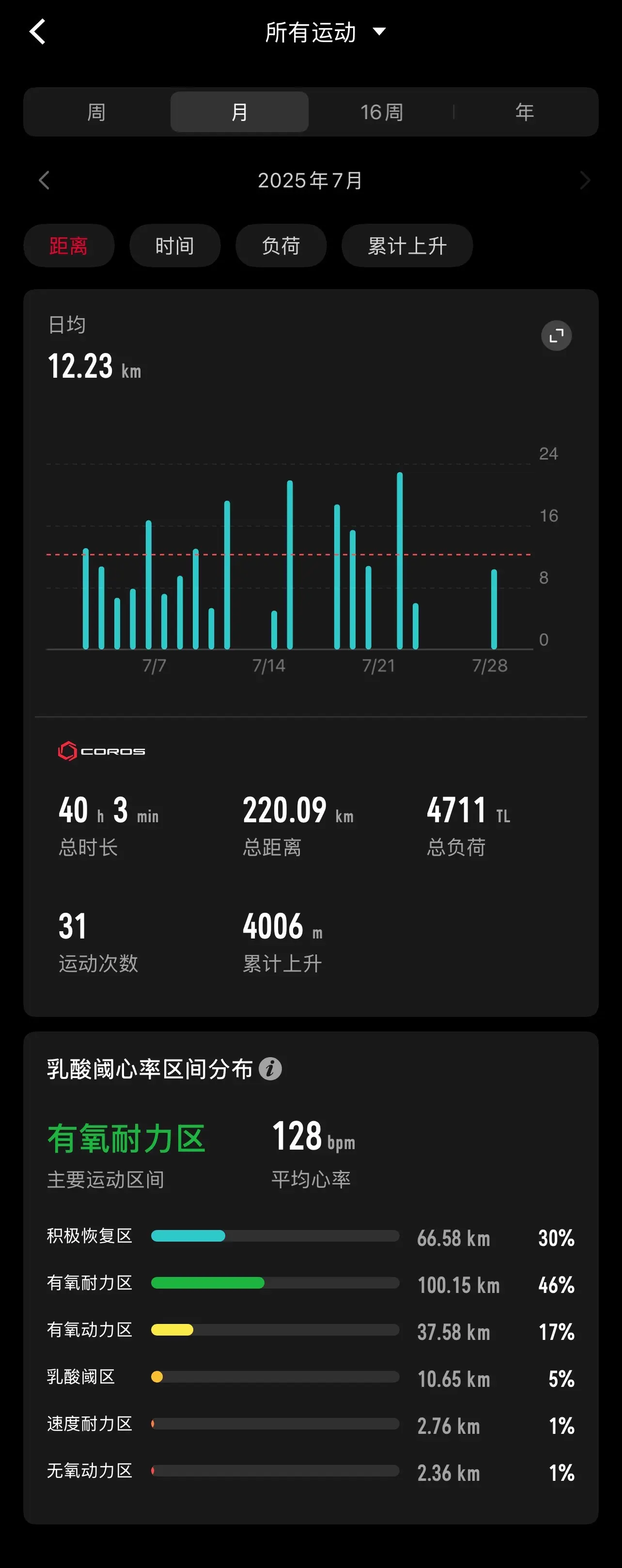 月跑量220目标完成✅♪( ´▽｀)