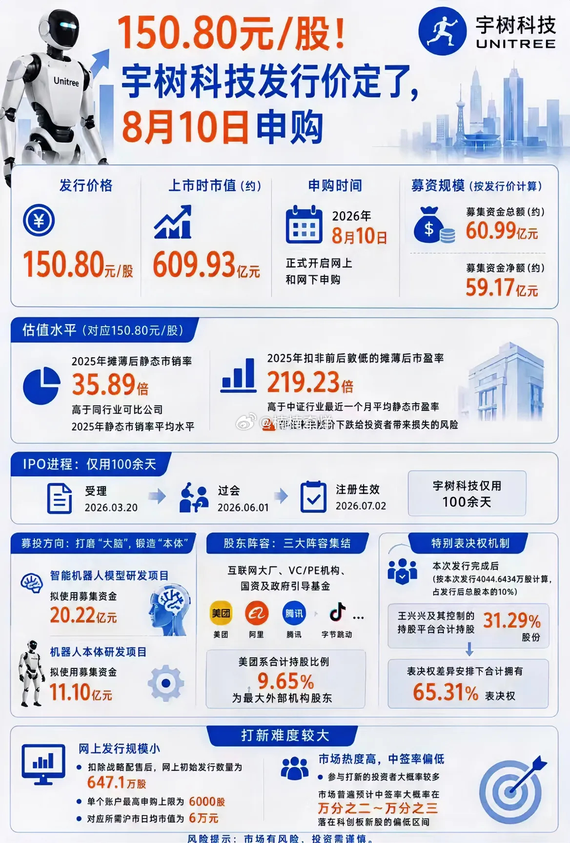 宇树科技IPO下周一正式网上申购icon，中签率比中彩票低，但是DeepSeek