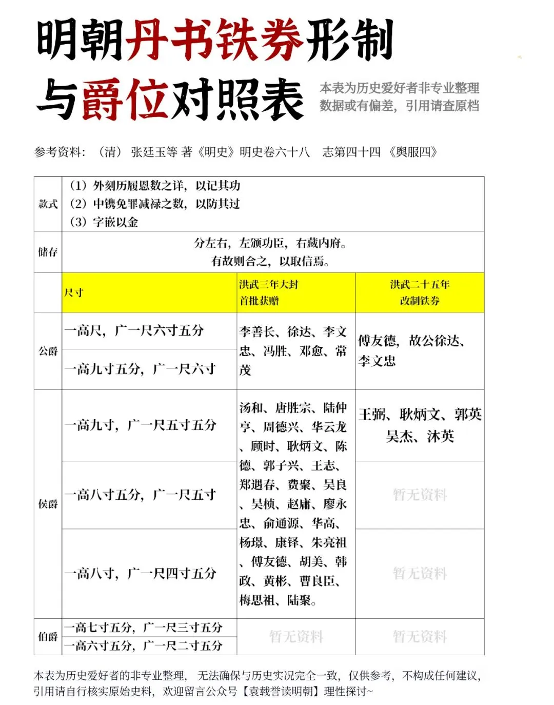 明朝丹书铁券形制与功臣爵位对照表