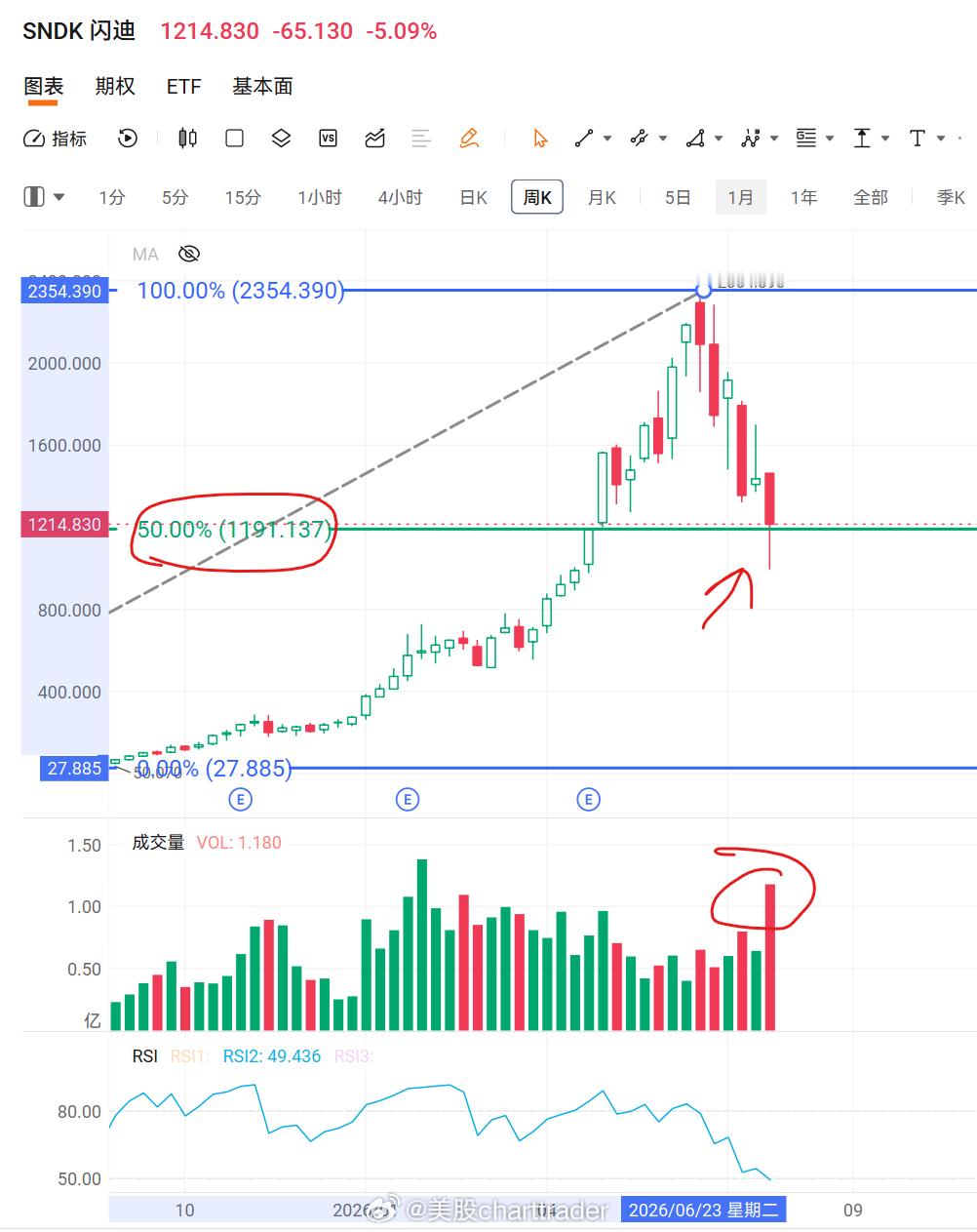 美股技术图形分享美股闪迪 SNDK[股票] SP500 7月份报收十字星，呈现是