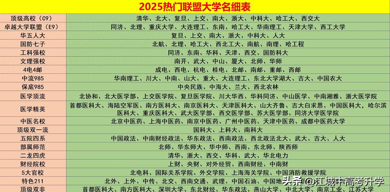 2025年高考最热门的各行业大学联盟清单，
高考后， 压力就给到了家长，
给孩子