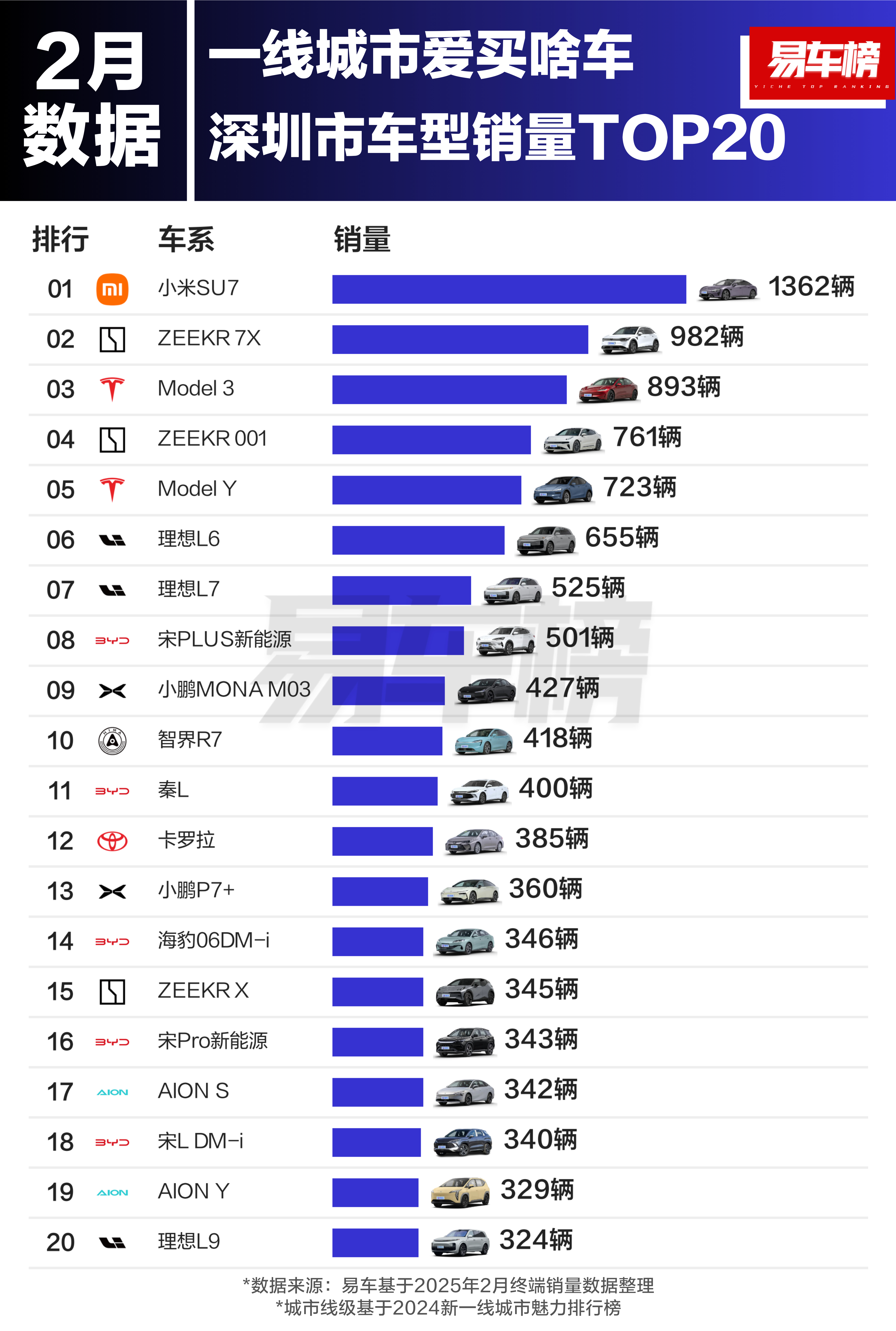 一般人可能很难想象，Su7真正渗透的其实是超一线城市[允悲]小米汽车是MVP，x