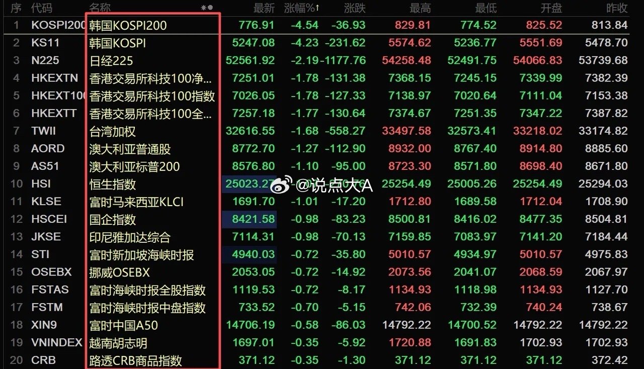 亚太股市遭遇黑色星期四，只因川普一句话，做多情绪就被吓退了，但真的有那么恐惧吗？