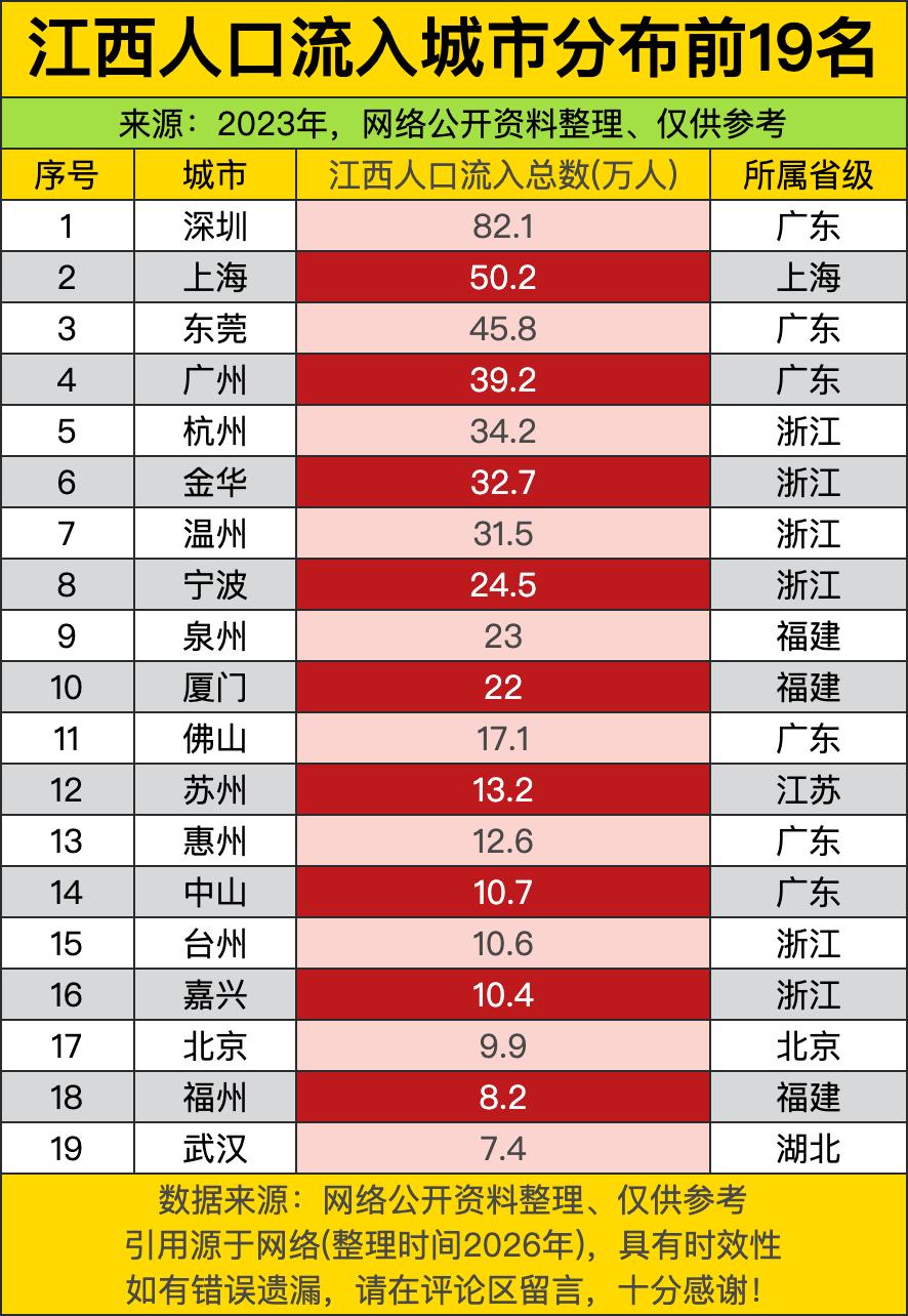 深圳直接拿下82.1万江西打工人，相当于每100个外出打拼的江西人里，就有快20