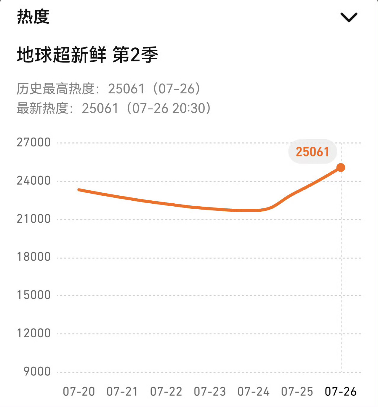 【25061🔥】地球超新鲜热度再创新高！无菌版果然更好看！地球超新鲜2热度值破