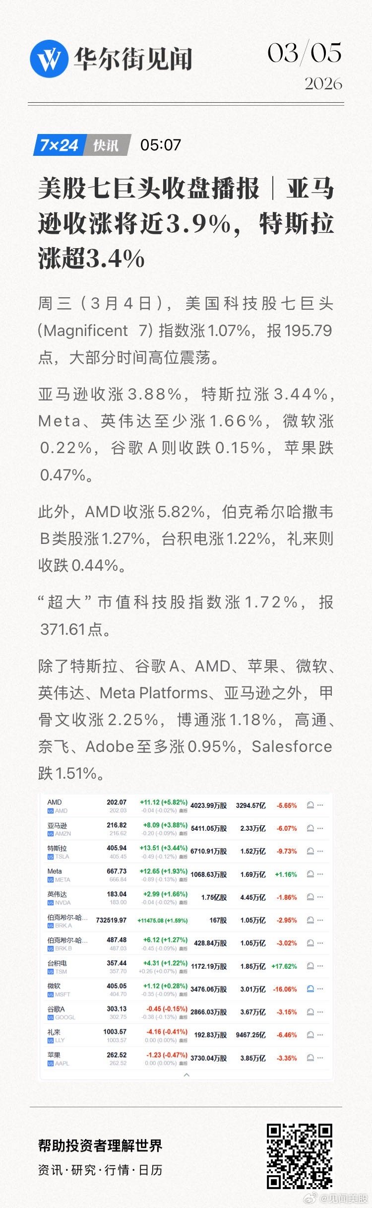美股七巨头收盘播报｜亚马逊收涨将近3.9%，特斯拉涨超3.4%。网页链接 (来自