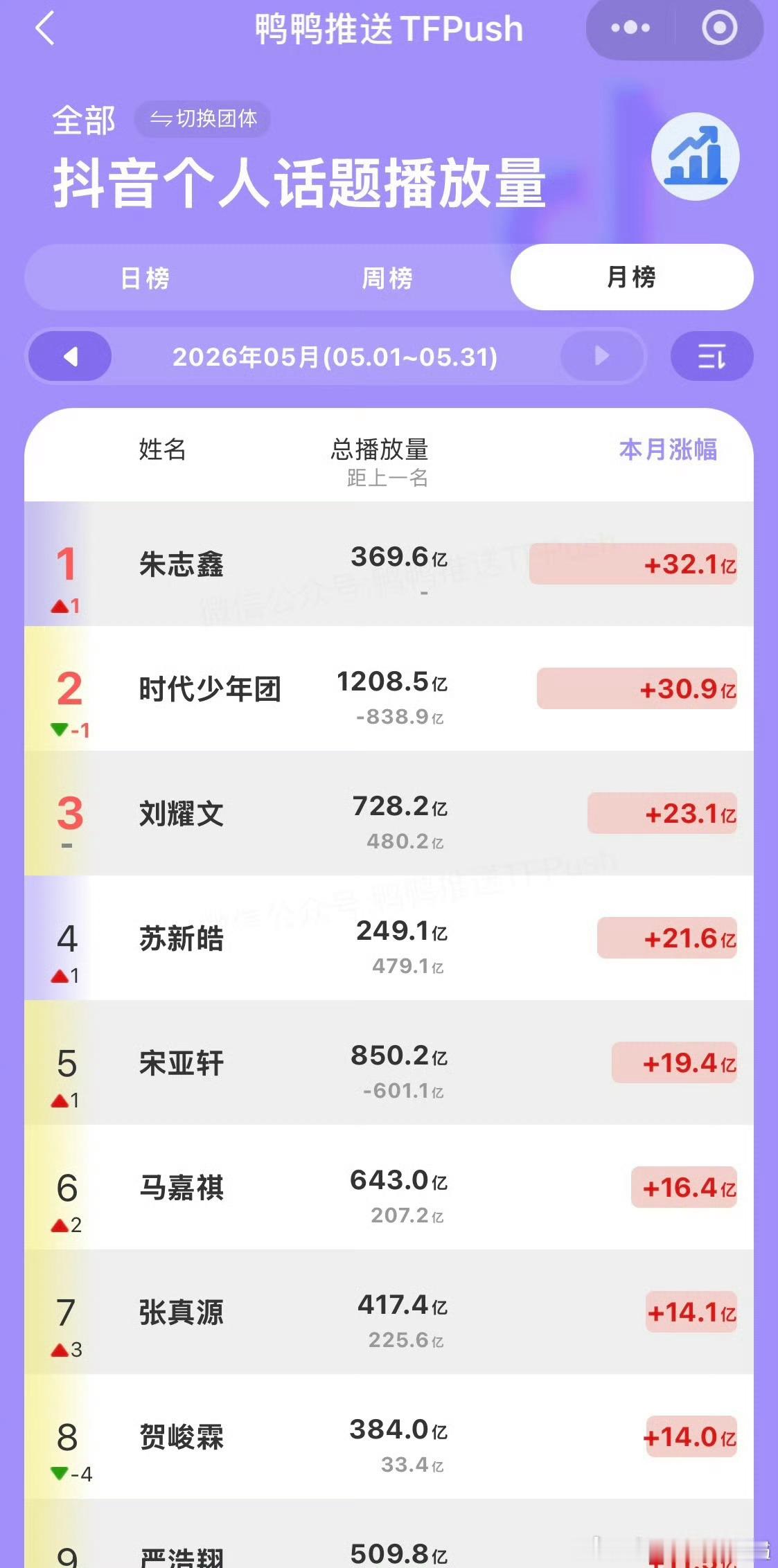 朱志鑫五月🫘播放量楼内第一，果然大众还是喜欢看真正的帅哥