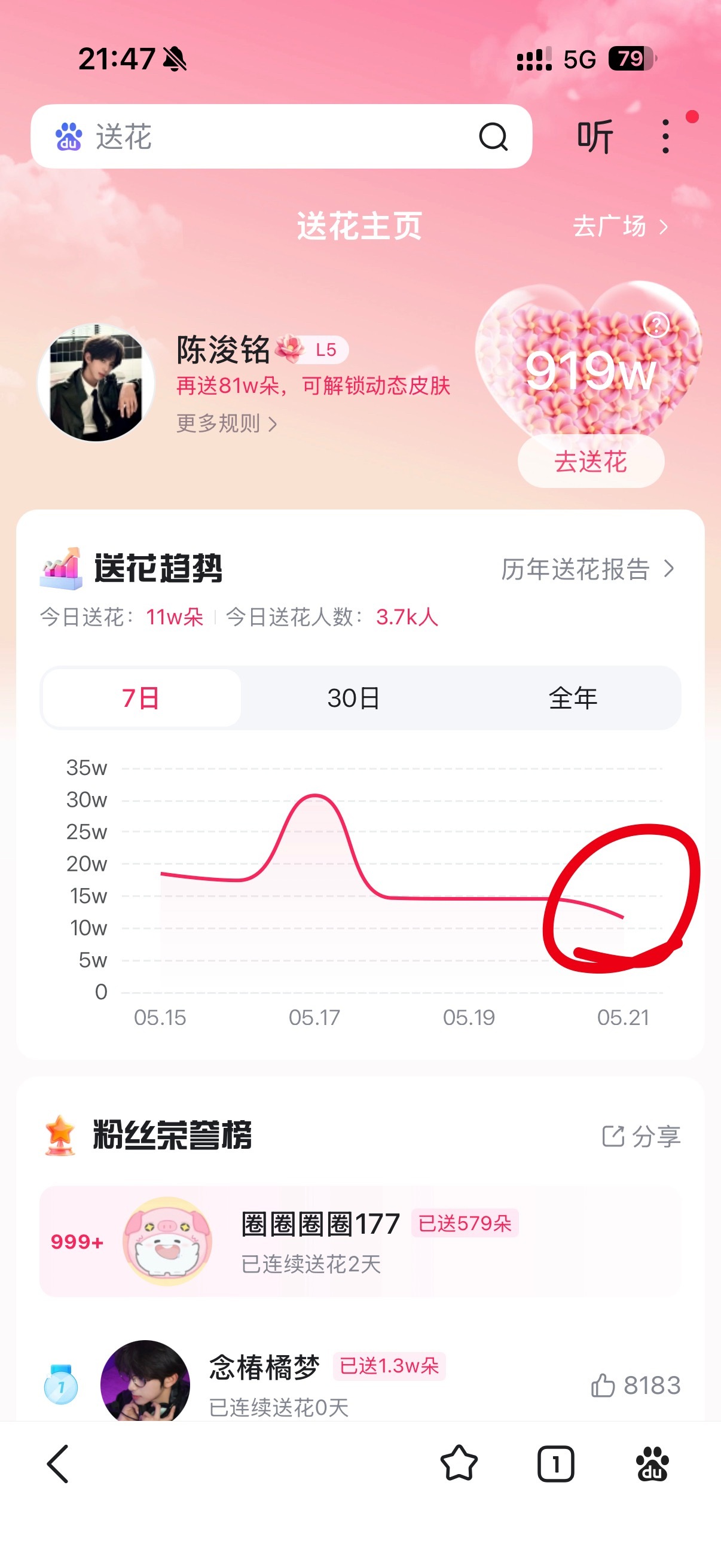 🔴寻艺截止到21:37，寻艺位居第3️⃣。与2️⃣👍差距2164，与4️⃣?