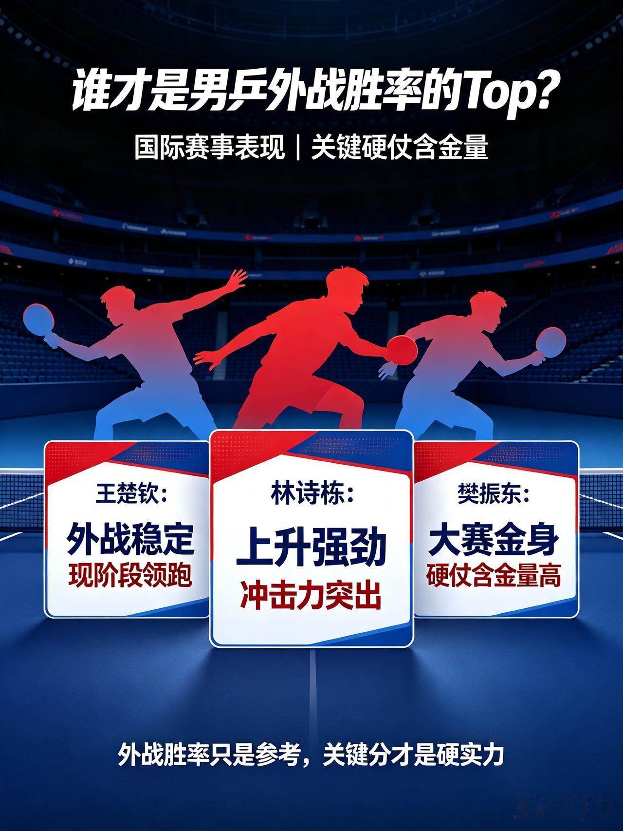 单看近一个周期国际赛事，王楚钦外战胜率稳居现役第一，是现阶段男乒外战最稳的屏障。