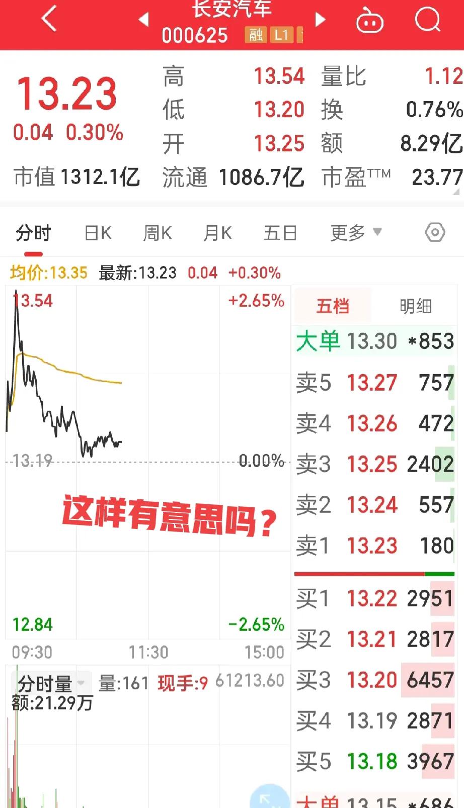 太没意思了，
看看这扎心的走势，
长安汽车又要下跌了，

一早开盘上涨至3个点，