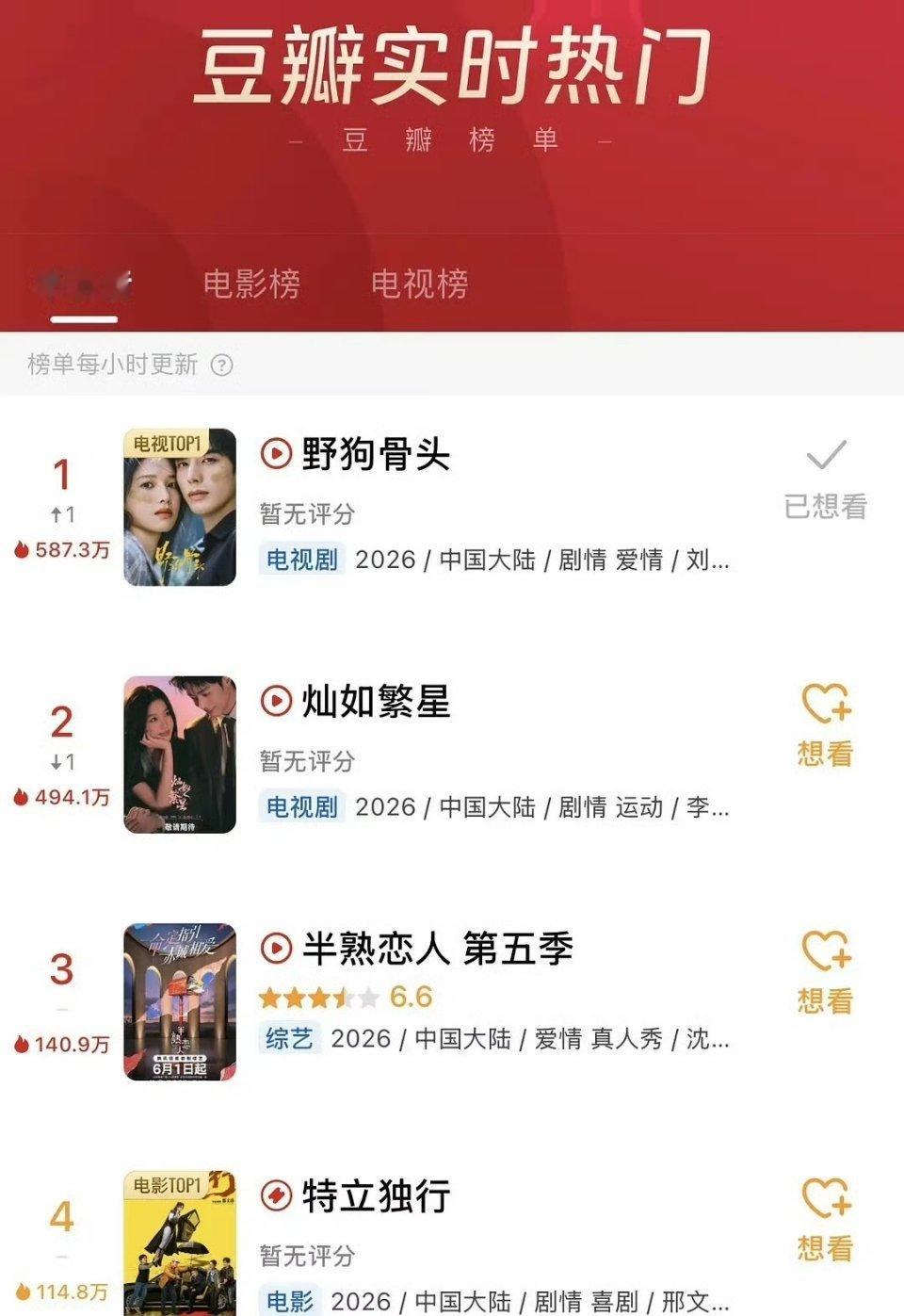 宋威龙圈内人缘宋威龙野狗骨头登顶豆瓣实时热度登顶了！ 