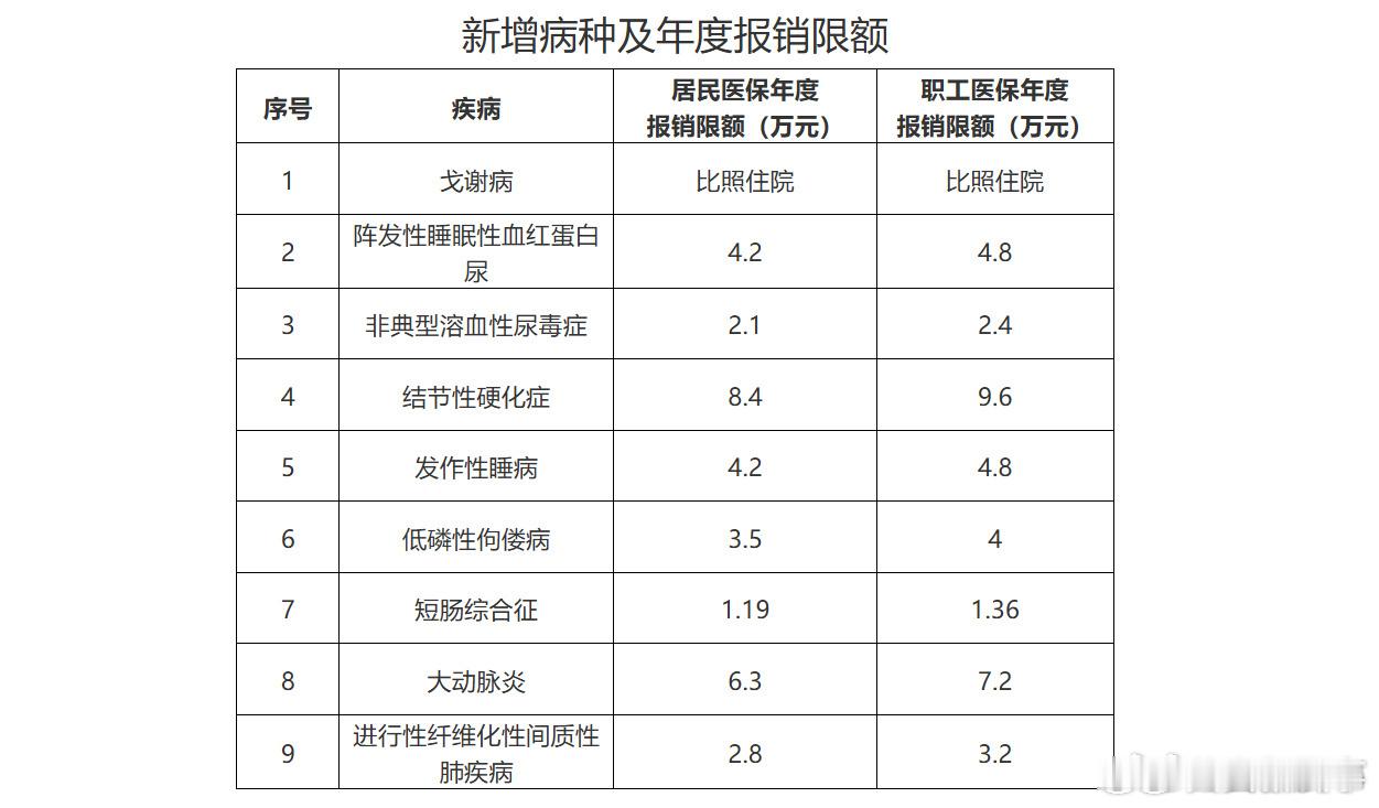 10月1日起，#安徽这9种疾病纳入了医保#近日，安徽省医保局发布《关于调整完善基