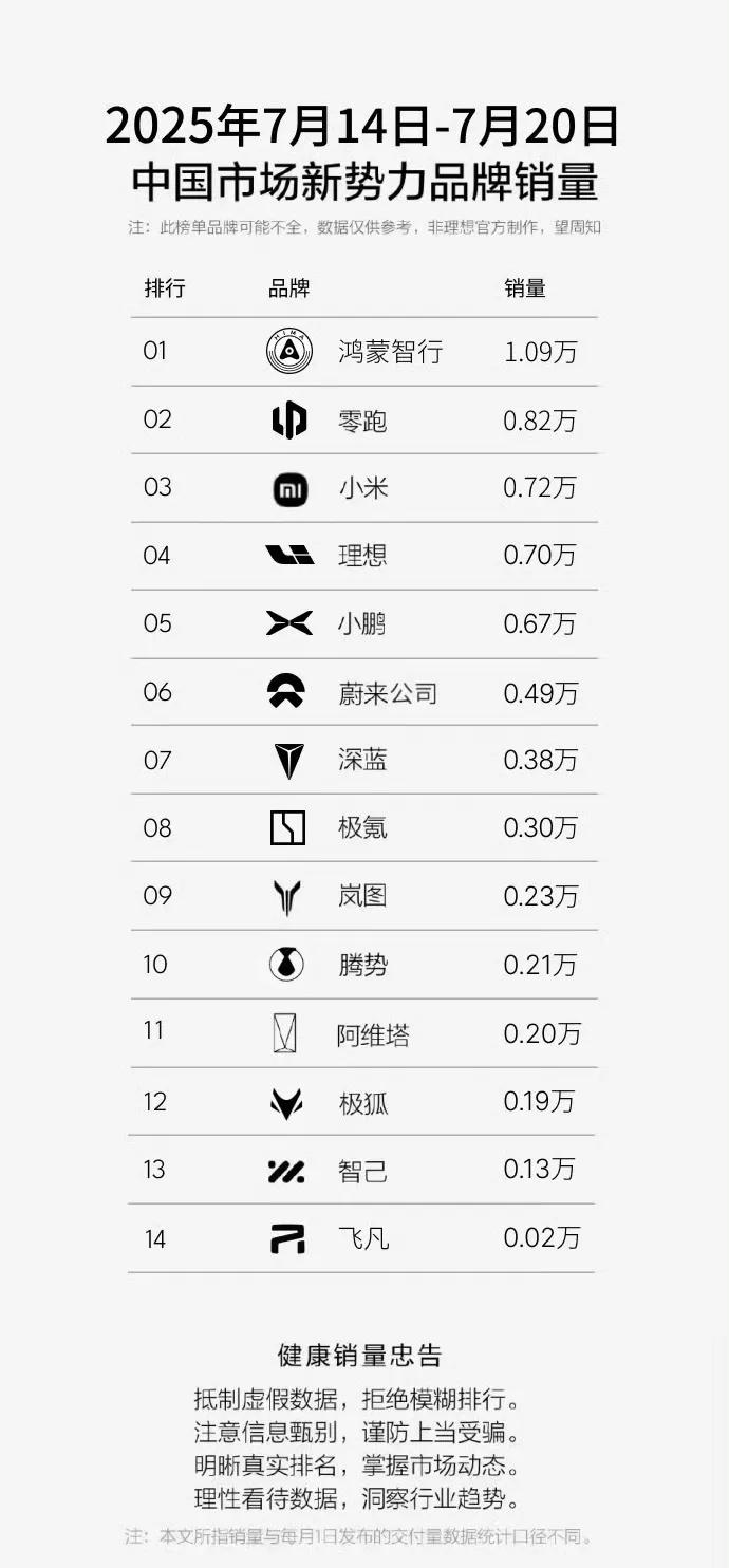 连续拿下8周新势力中型SUV销量第一的，是零跑新款C10。
 
根据最新的周销量