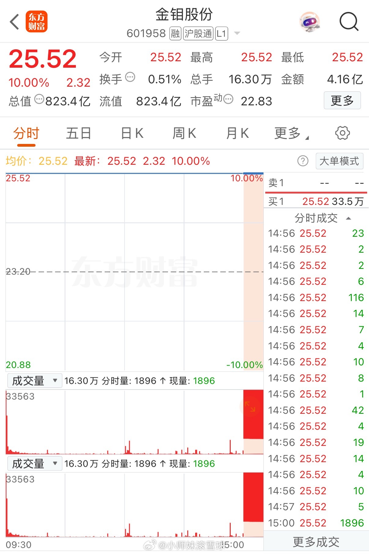 太猛了，太强势了又是一个一字板涨停单单封板资金29.5亿元今天这个票只能用恐怖来